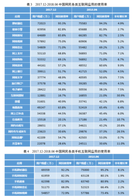 连接与赋能 CNNIC第42次调查报告揭示个人互联网应用新态势